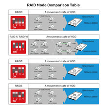 UNITEK S1301AGY01-EU 4-Bay RAID Enclosure for 2.5 3.5 SATA HDD SSD Up to 80TB 8 RAID Modes USB 3.0 eSATA