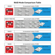 UNITEK S1301AGY01-EU 4-Bay RAID Enclosure for 2.5 3.5 SATA HDD SSD Up to 80TB 8 RAID Modes USB 3.0 eSATA