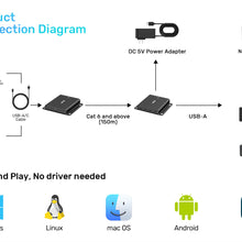 UNITEK U1222ABK01-EU USB-C to 4-Port USB 2.0 Extender over Ethernet Up to 150M with PoC