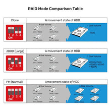 UNITEK S1301AGY01 - EU 4 - Bay RAID Enclosure for 2.5 3.5 SATA HDD SSD Up to 80TB 8 RAID Modes USB 3.0 eSATA - UGREEN PAKISTAN